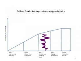 Email productivity 5 steps